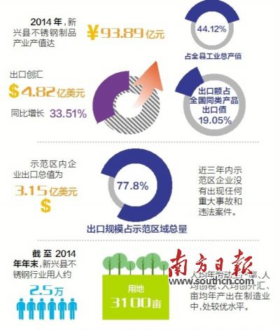 11月23日至25日，廣東省出入境檢驗(yàn)檢疫局派出驗(yàn)收專家組（下稱“考核驗(yàn)收組”）對新興縣出口不銹鋼制品質(zhì)量安全示范區(qū)實(shí)施現(xiàn)場考核?？己蓑?yàn)收組審核了新興縣政府提交的有關(guān)資料，并聽取新興縣創(chuàng)建不銹鋼制品質(zhì)量安全示范區(qū)情況的匯報(bào)。在抽樣審核驗(yàn)收指標(biāo)、實(shí)地走訪、抽查創(chuàng)建示范區(qū)工作材料等一系列環(huán)節(jié)后，考核驗(yàn)收組宣布，新興縣出口不銹鋼制品質(zhì)量安全示范區(qū)通過現(xiàn)場考核驗(yàn)收。