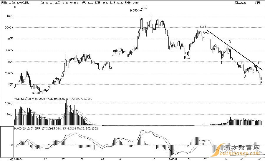 滬鎳1709合約2016年11月見高至102500元/噸后，進(jìn)入持續(xù)下跌周期，跌幅已近40%。從浪形上分析，A點(diǎn)至B點(diǎn)是初始下跌過程，B點(diǎn)至C點(diǎn)是反彈修復(fù)過程，C點(diǎn)至今應(yīng)該是主跌過程。筆者預(yù)計(jì)后市會(huì)止跌反彈，一是主跌過程完成了1—2—3—4—5細(xì)分浪形；二是日線級(jí)MACD出現(xiàn)了二次背離形態(tài)；三是昨日探底回升，收出底部看漲的K線組合形態(tài)。綜合而論，滬鎳后市將實(shí)現(xiàn)趨勢(shì)扭轉(zhuǎn)，激進(jìn)投資者可適當(dāng)多頭介入。