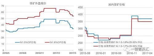 今年以來鎳礦價(jià)格基本穩(wěn)定，盡管鎳價(jià)低位曾回到去年下半年的低位震蕩區(qū)間，但是由于菲律賓環(huán)保審查礦山被關(guān)的持續(xù)炒作，加之國(guó)內(nèi)港口鎳礦庫(kù)存持續(xù)下跌，國(guó)內(nèi)鎳礦價(jià)格支撐較強(qiáng)，并未因鎳價(jià)的大幅下跌出現(xiàn)較大幅度的下跌。目前外盤期貨鎳礦價(jià)格已經(jīng)出現(xiàn)了大幅下跌。我們預(yù)計(jì)，隨著菲律賓鎳礦主產(chǎn)區(qū)雨季結(jié)束，國(guó)內(nèi)鎳礦供應(yīng)偏緊狀況得到緩解，鎳礦價(jià)格獲得的支撐會(huì)減弱，國(guó)內(nèi)礦價(jià)下跌的可能性較大。