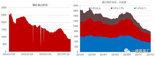 國(guó)內(nèi)港口鎳礦庫(kù)存持續(xù)下降，由1500萬噸降至目前的800多萬噸。這800多萬噸中有718萬噸是菲律賓礦，136萬噸是印尼礦，其中650萬噸流通性極差。港口庫(kù)存數(shù)據(jù)顯示當(dāng)前庫(kù)存數(shù)據(jù)下跌放緩甚至出現(xiàn)增加，預(yù)計(jì)后期隨著菲律賓以及印尼礦到港量增加，港口庫(kù)存蓄水池效應(yīng)會(huì)持續(xù)顯現(xiàn)。