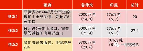 印尼國(guó)企Antam已經(jīng)開始出口低品位紅土鎳礦，鎳含量在1.7%以下，該公司已經(jīng)向中國(guó)出口16.5萬濕噸紅土鎳礦，并正在準(zhǔn)備裝運(yùn)第二批鎳礦。公司已經(jīng)向政府提交第二份出口申請(qǐng)，根據(jù)其位于馬魯古北部，東黑馬拉黑島新建內(nèi)亞冶煉廠的產(chǎn)能，公司申請(qǐng)出口另外370萬濕噸紅土鎳礦。據(jù)了解，印尼國(guó)內(nèi)第二批申請(qǐng)鎳礦出口的企業(yè)已經(jīng)遞交相關(guān)材料，具體企業(yè)以及申請(qǐng)出口量如下表所示：