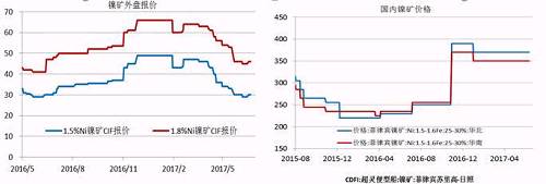 今年二季度由于鎳價走勢較差，鎳礦價格也在二季度震蕩下行，中鎳由50美金的高位跌至30美金，接近其成本線，目前，在礦商惜售挺價以及運(yùn)費(fèi)上漲的共同作用下，鎳礦價格出現(xiàn)回升。但是由于印尼鎳礦放松出口、菲律賓也處于出礦旺季，預(yù)計(jì)在菲律賓雨季來臨前，鎳礦價格高漲的概率較小。