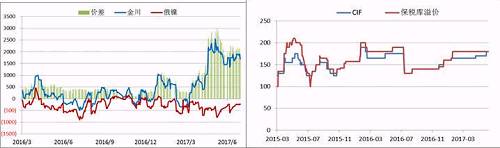 國內(nèi)現(xiàn)貨市場，今年二季度開始，金川鎳板產(chǎn)量縮減，金川鎳貨源一直偏緊，較無錫主力合約升貼水由原來的400-500元/噸的正常區(qū)間升至2500元/噸的高位，俄鎳較無錫主力合約升貼水維持在-500元/噸上下，兩者價差高位達(dá)3000元/噸。目前金川產(chǎn)量較去年還是有所下降，俄鎳貨源充裕，兩者價差有望在三季度依舊維持目前水平。