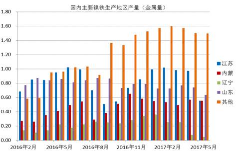 數(shù)據(jù)顯示，國內(nèi)鎳鐵企業(yè)2017年6月產(chǎn)量為66.16萬噸，環(huán)比增加4.45%，者和金屬量為3.265萬噸，環(huán)比增加5.02%。其中高鎳鐵環(huán)比增幅較大，主要原因是，江蘇、山東地區(qū)規(guī)模工廠提高產(chǎn)量。由于環(huán)保以及成本因素，二季度國內(nèi)鎳鐵企業(yè)開工率較低，內(nèi)蒙、遼寧地區(qū)只有15%左右的開工率，山東、江蘇等地業(yè)之后30%。目前鎳鐵價格有所回升，后期鎳鐵生產(chǎn)企業(yè)開工率有望提高。