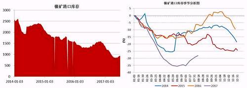 截止6月底，國內(nèi)主要港口鎳礦庫存為941萬噸，較前期842萬噸的低位有了明顯增加，主要得益于印尼鎳礦出口政策放松，菲律賓前環(huán)境部長被解聘，進(jìn)口量增加；同時國內(nèi)二季度由于環(huán)保因素以及成本因素，大部分鎳鐵生產(chǎn)企業(yè)停產(chǎn)減產(chǎn)，對鎳礦需求減少。預(yù)計(jì)三季度港口鎳礦庫存依舊會持續(xù)“蓄水”。