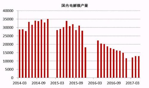 2017年6月中國電解鎳產(chǎn)量約為13245噸，較5月產(chǎn)量12831噸增長3.22%。從歷史數(shù)據(jù)我們不難看出，年內(nèi)幾個月國內(nèi)電解鎳產(chǎn)量較去年同期有明顯的下滑趨勢，這主要是由于鎳價在經(jīng)歷了去年的上漲之后，持續(xù)低迷，企業(yè)處于虧損狀態(tài)之下，生產(chǎn)積極性不高。