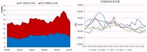 無錫、佛山兩地不銹鋼庫存在5月中旬達(dá)到峰值，主要是前期不銹鋼廠利潤可觀，生產(chǎn)企業(yè)開工率較高，而下游需求遲遲未發(fā)力導(dǎo)致庫存大量積壓。而后不銹鋼庫存大幅下降，目前回兩地庫存總量回歸至27萬噸，從季節(jié)性分析圖中可以看到，后期不銹鋼是有補(bǔ)庫需要的。