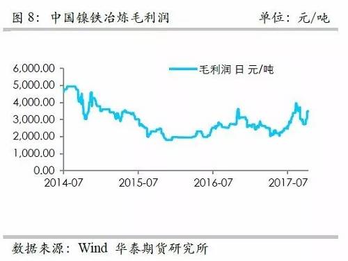 而鎳礦方面，9月份進(jìn)口量環(huán)比再度增加，不過相對去年同期增量不算太高，并且來自菲律賓的鎳礦進(jìn)口基本上和去年同期持平，增量主要是印尼鎳礦的進(jìn)口。但是，從環(huán)比數(shù)據(jù)來看，自印尼的進(jìn)口穩(wěn)定在60萬噸/月。
