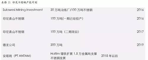 印尼一體化不銹鋼的優(yōu)勢，主要體現(xiàn)在兩個(gè)方面，一個(gè)是印尼鎳礦資源的豐富，導(dǎo)致鎳鐵成本較低；另外一個(gè)是印尼能源豐富，自備電廠現(xiàn)金成本較低。