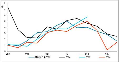 9月初以來，港口庫存增加折算為2萬金屬噸左右，也僅是三個(gè)星期的鎳鐵產(chǎn)量。因?yàn)橛∧岢隹谡?，國?nèi)企業(yè)在雨季之前沒有備庫存。