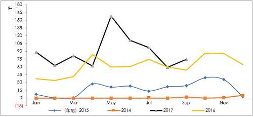 詳細(xì)梳理印尼可能的投放鎳鐵產(chǎn)能情況來看，2017年是鎳鐵投放的關(guān)鍵年份，而根據(jù)10月份的情況，德龍?jiān)谟∧岬某跗陧?xiàng)目已經(jīng)投入生產(chǎn)，并且已經(jīng)運(yùn)回國內(nèi)，后續(xù)產(chǎn)能繼續(xù)建設(shè)，另外，德龍?jiān)谟∧岵讳P鋼項(xiàng)目也提上日程因產(chǎn)量比較大，因此后續(xù)鎳鐵產(chǎn)能或繼續(xù)擴(kuò)大。青山二期不銹鋼已經(jīng)投產(chǎn)，鎳鐵產(chǎn)量將對應(yīng)增加，整體上，印尼鎳鐵高峰已經(jīng)來臨。