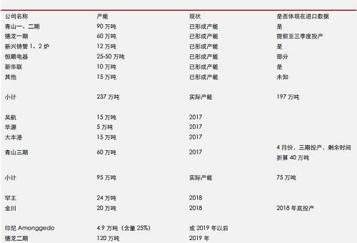 據(jù)機(jī)構(gòu)統(tǒng)計(jì)數(shù)據(jù)表明， 2017 年 9 月份，中國鎳鐵產(chǎn)量環(huán)比再度增加，但是，鎳鐵市場整體依然表現(xiàn)為貨源緊缺，而 9 月不銹鋼需求則不是很理想，因此，鎳鐵冶煉企業(yè)對于未來限產(chǎn)實(shí)際上已經(jīng)有所準(zhǔn)備。國內(nèi)鎳鐵預(yù)期減產(chǎn)，環(huán)保影響大約0.45-0.5萬噸/月；目前產(chǎn)能總利用率不足60%另外；冶煉企業(yè)有一定攢貨。
