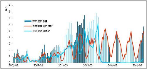利潤有一定維持，鎳鐵有能力跟隨鎳價(jià)，當(dāng)前鎳鐵供應(yīng)并不充沛。