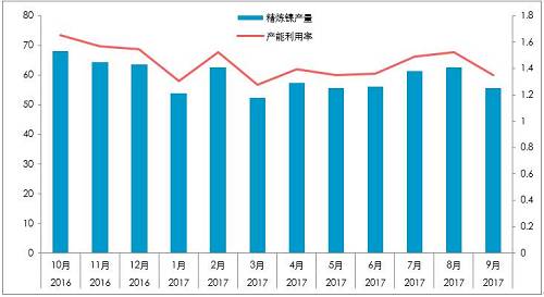 截至10月26日，10月份，LME庫存增加0.23萬噸，至38.4萬噸；同期，上期所庫存下降0.44萬噸至4.87萬噸，全球總庫存下降0.21萬噸。青山一期的壓制，國內(nèi)真實(shí)供需短缺幅度或降低至100噸/天。
