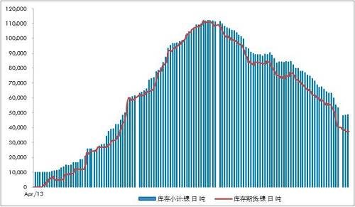不銹鋼300系自高位回落9萬噸/月，抵消了印尼不銹鋼一期的影響8.9萬噸左右。