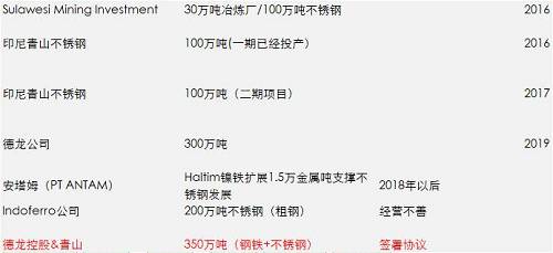 一期影響已經(jīng)落地和消化，但二期還沒有落地，目前預(yù)估是2018年一季度，如果二期還是這么大的量，會改變國內(nèi)精煉鎳供需平衡，目前的精煉鎳供應(yīng)總能力將不再短缺，除非俄鎳進(jìn)一步的減產(chǎn)，國內(nèi)市場終端需求增加。