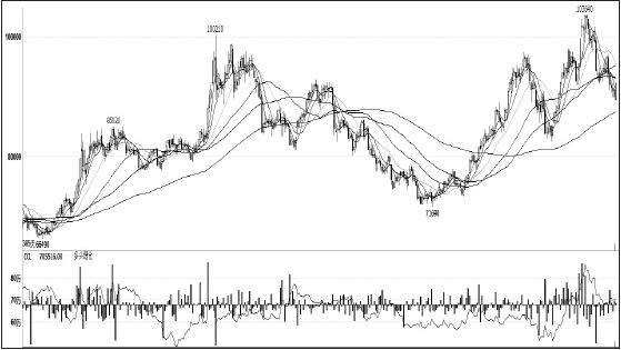 鎳價在11月初創(chuàng)出新高后，一路高位回調(diào)，領(lǐng)跌其他有色金屬，筆者認(rèn)為，短期主要消費領(lǐng)域不銹鋼未見企穩(wěn)，鎳價仍將承壓，拉長周期看，供需結(jié)構(gòu)性緊張愈發(fā)突出，鎳價仍有望振蕩上行。