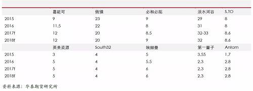 精煉鎳生產(chǎn)企業(yè)主要是傳統(tǒng)的生產(chǎn)企業(yè)，后期產(chǎn)能增量比較有限；另外，由于無(wú)論是硫化鎳礦還是紅土鎳礦，高品位礦比較稀少，而要從紅土鎳礦提煉精煉鎳，需要投入成本比較高，這些需要高鎳價(jià)刺激。