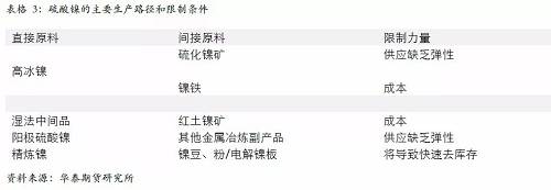 另外，從硫酸鎳的供應(yīng)增長(zhǎng)途徑來(lái)看，特別是國(guó)外供應(yīng)，主要是預(yù)期以必和必拓為主，也就是當(dāng)前硫酸鎳供應(yīng)的主要路徑是以和精煉鎳爭(zhēng)奪原料為主，因此，硫酸鎳產(chǎn)量的增加會(huì) 擠壓精煉鎳的供應(yīng)。