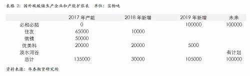 策略報(bào)告 | 鎳價(jià)實(shí)現(xiàn)反彈邏輯，需要靜待印尼不銹鋼沖擊