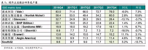 研客專欄 | 鎳企耐心有限，鎳供應(yīng)收縮難以逆轉(zhuǎn)