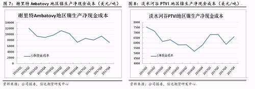 上述幾家主流鎳企除了謝里特國際公司和淡水河谷披露了凈現(xiàn)金成本外，其他公司財(cái)報(bào)均未披露。盡管凈現(xiàn)金成本受某些因素影響上下波動(dòng)，但整體呈現(xiàn)逐步下降趨勢(shì)。從鎳行業(yè)平均凈現(xiàn)金成本來看，當(dāng)倫鎳價(jià)格穩(wěn)定在13000美元/噸時(shí)，絕大部分鎳企略有盈利。其中也不難發(fā)現(xiàn)，部分規(guī)模較大的鎳企凈現(xiàn)金成本非常低，即使鎳價(jià)長(zhǎng)期低于8000美元/噸以下，也能維持較強(qiáng)的盈利情況。在這種情況下，所謂的成本支撐的意義并沒有那么大。